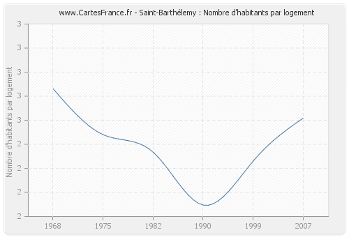 Saint-Barthélemy : Nombre d'habitants par logement