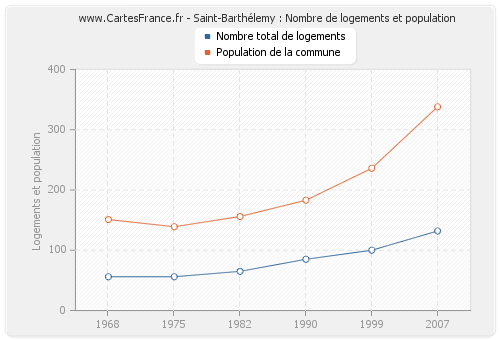 Saint-Barthélemy : Nombre de logements et population