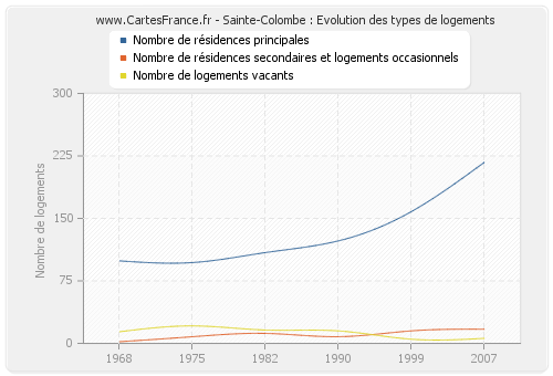 Sainte-Colombe : Evolution des types de logements