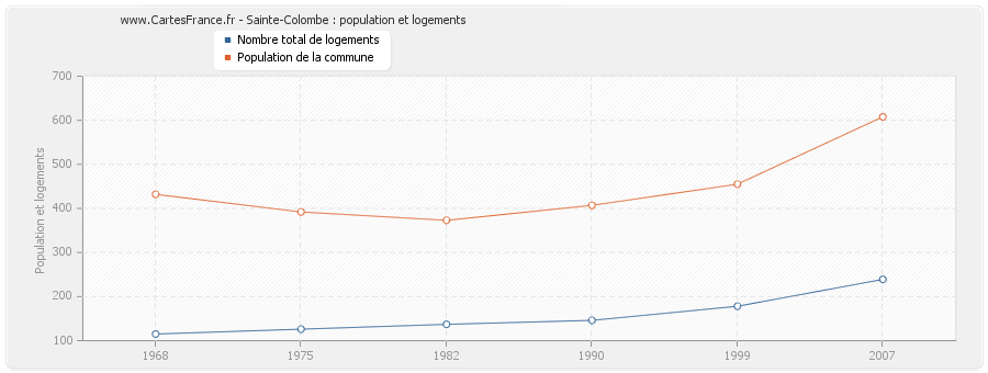 Sainte-Colombe : population et logements