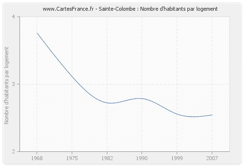 Sainte-Colombe : Nombre d'habitants par logement