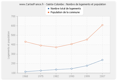 Sainte-Colombe : Nombre de logements et population