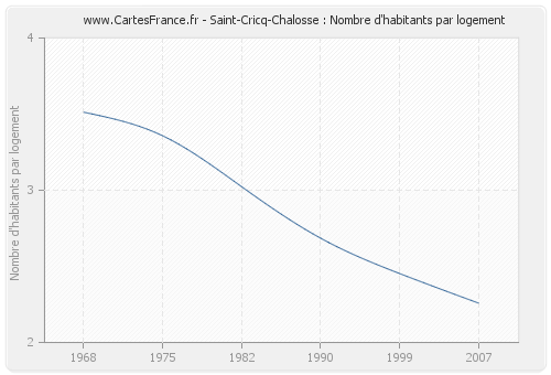 Saint-Cricq-Chalosse : Nombre d'habitants par logement