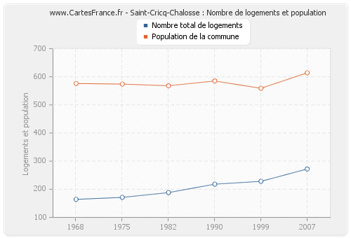 Saint-Cricq-Chalosse : Nombre de logements et population