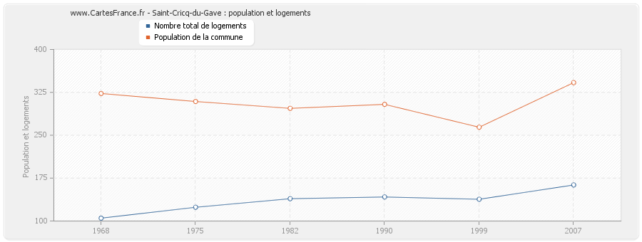 Saint-Cricq-du-Gave : population et logements