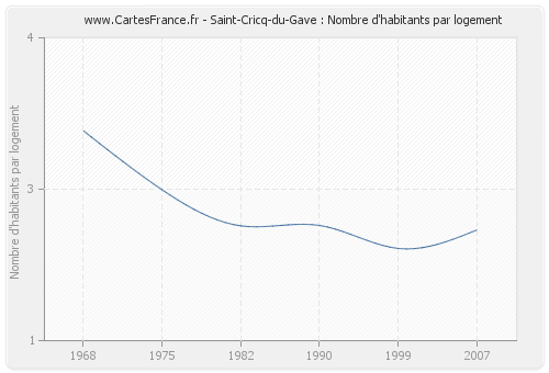 Saint-Cricq-du-Gave : Nombre d'habitants par logement