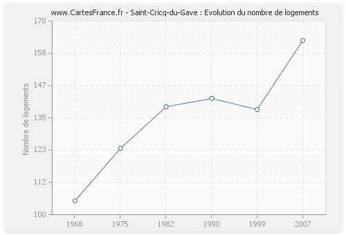 Saint-Cricq-du-Gave : Evolution du nombre de logements