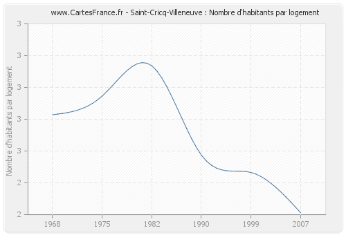 Saint-Cricq-Villeneuve : Nombre d'habitants par logement