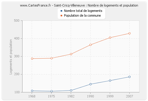 Saint-Cricq-Villeneuve : Nombre de logements et population