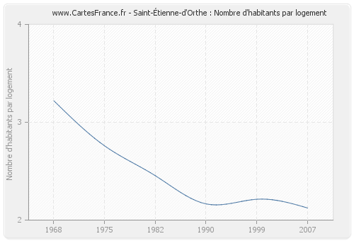 Saint-Étienne-d'Orthe : Nombre d'habitants par logement