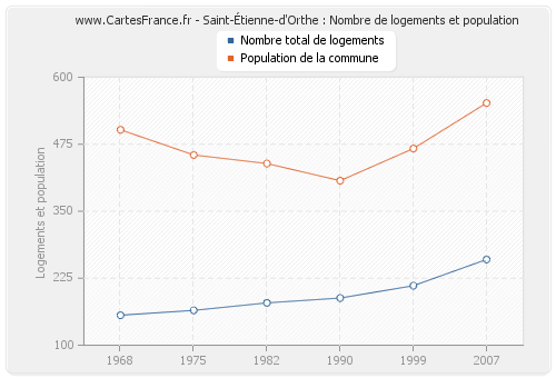 Saint-Étienne-d'Orthe : Nombre de logements et population