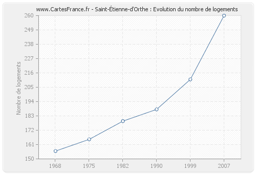 Saint-Étienne-d'Orthe : Evolution du nombre de logements