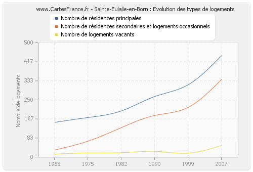 Sainte-Eulalie-en-Born : Evolution des types de logements