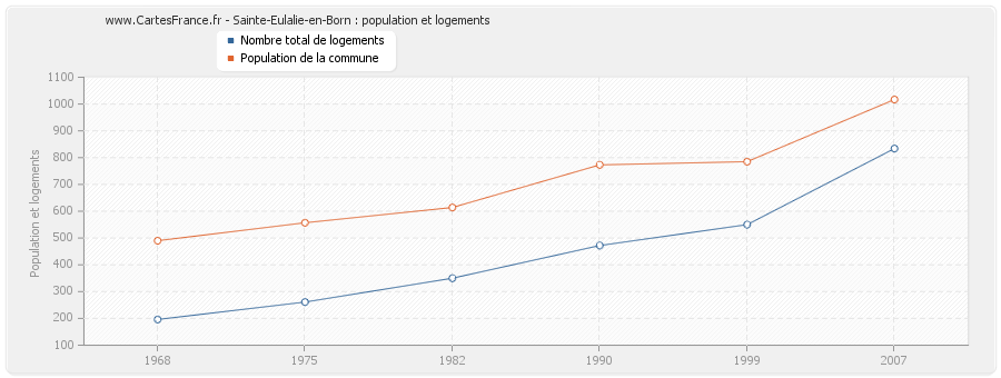 Sainte-Eulalie-en-Born : population et logements