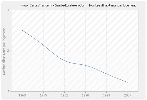 Sainte-Eulalie-en-Born : Nombre d'habitants par logement