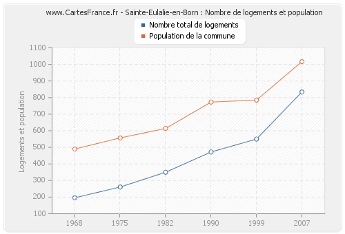 Sainte-Eulalie-en-Born : Nombre de logements et population