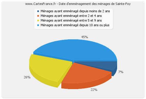 Date d'emménagement des ménages de Sainte-Foy