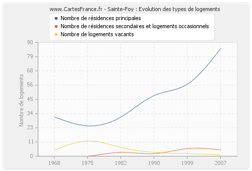 Sainte-Foy : Evolution des types de logements