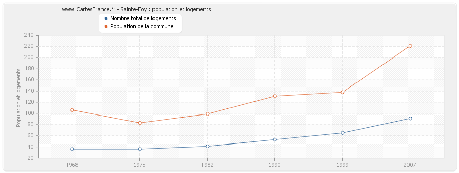 Sainte-Foy : population et logements