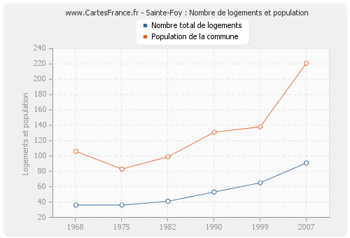 Sainte-Foy : Nombre de logements et population