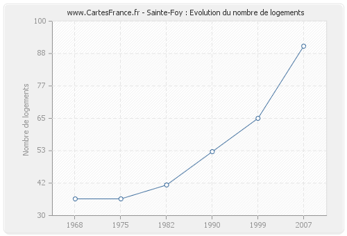 Sainte-Foy : Evolution du nombre de logements
