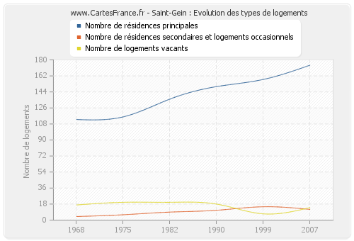 Saint-Gein : Evolution des types de logements