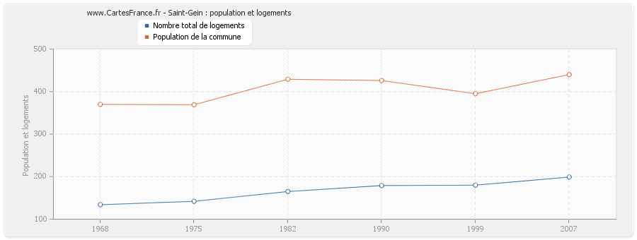 Saint-Gein : population et logements