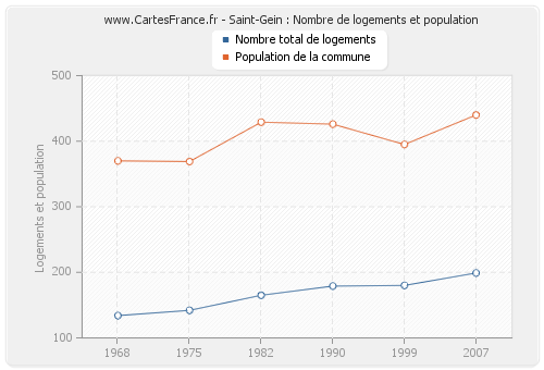 Saint-Gein : Nombre de logements et population
