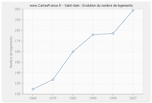 Saint-Gein : Evolution du nombre de logements