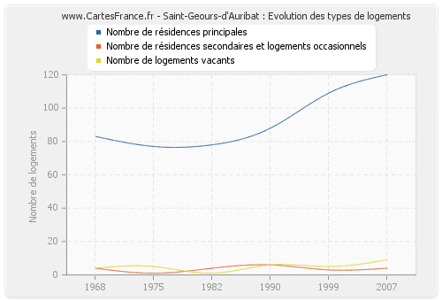 Saint-Geours-d'Auribat : Evolution des types de logements