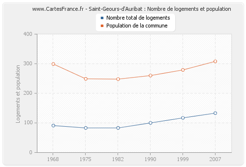 Saint-Geours-d'Auribat : Nombre de logements et population