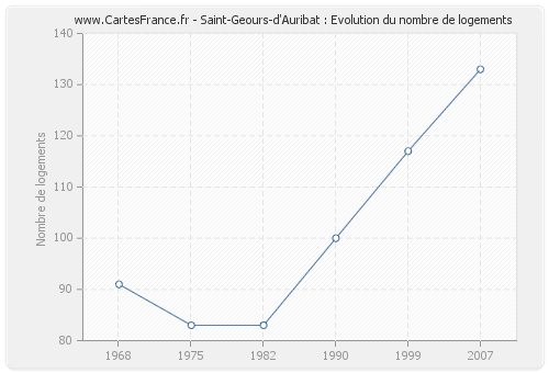 Saint-Geours-d'Auribat : Evolution du nombre de logements