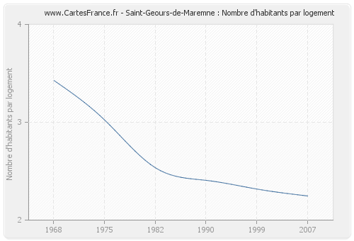 Saint-Geours-de-Maremne : Nombre d'habitants par logement
