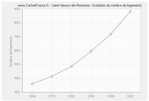 Saint-Geours-de-Maremne : Evolution du nombre de logements