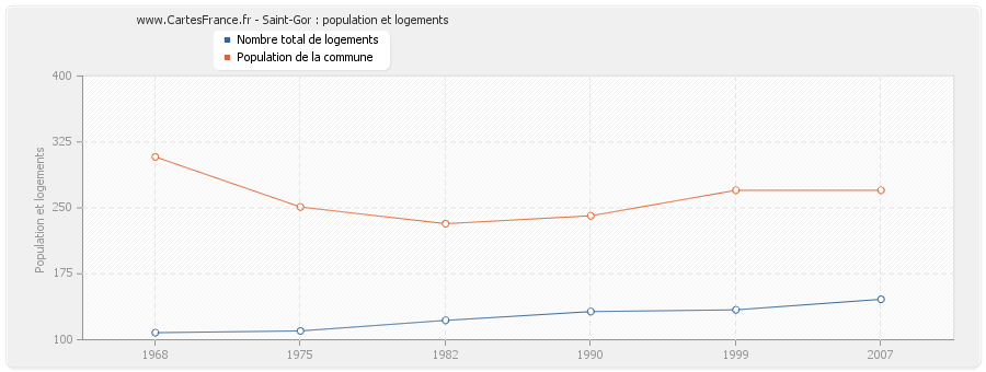 Saint-Gor : population et logements