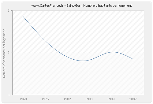 Saint-Gor : Nombre d'habitants par logement