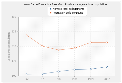 Saint-Gor : Nombre de logements et population