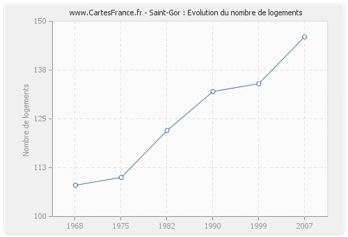 Saint-Gor : Evolution du nombre de logements