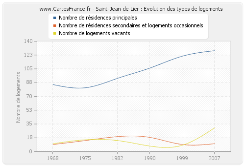 Saint-Jean-de-Lier : Evolution des types de logements