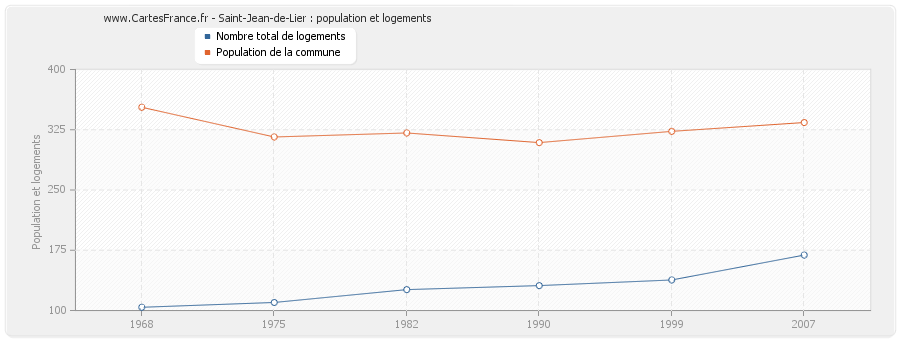 Saint-Jean-de-Lier : population et logements