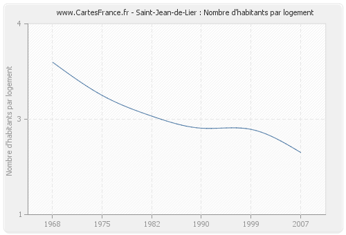 Saint-Jean-de-Lier : Nombre d'habitants par logement