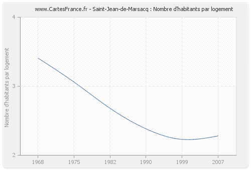 Saint-Jean-de-Marsacq : Nombre d'habitants par logement