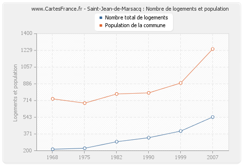 Saint-Jean-de-Marsacq : Nombre de logements et population