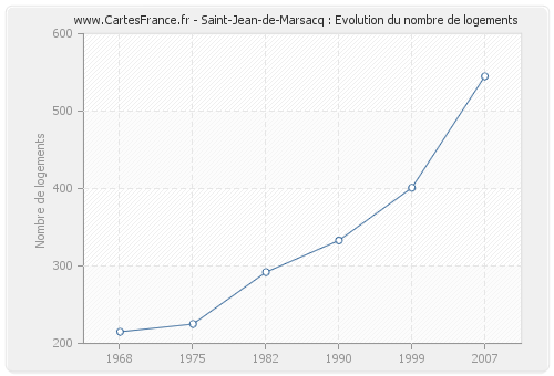 Saint-Jean-de-Marsacq : Evolution du nombre de logements
