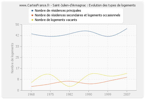 Saint-Julien-d'Armagnac : Evolution des types de logements