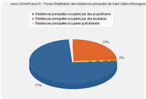 Forme d'habitation des résidences principales de Saint-Julien-d'Armagnac