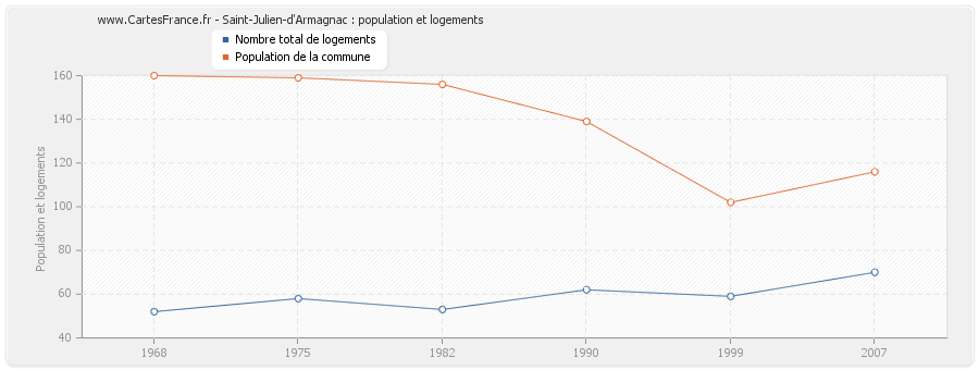 Saint-Julien-d'Armagnac : population et logements