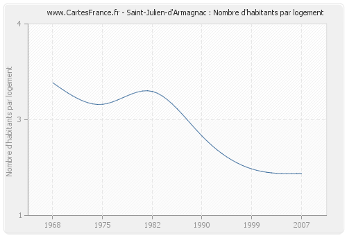 Saint-Julien-d'Armagnac : Nombre d'habitants par logement
