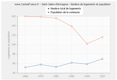 Saint-Julien-d'Armagnac : Nombre de logements et population