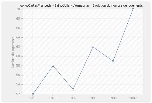 Saint-Julien-d'Armagnac : Evolution du nombre de logements